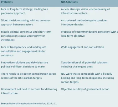 Table 8.1: The Case for an Independent Infrastructure Assessment 