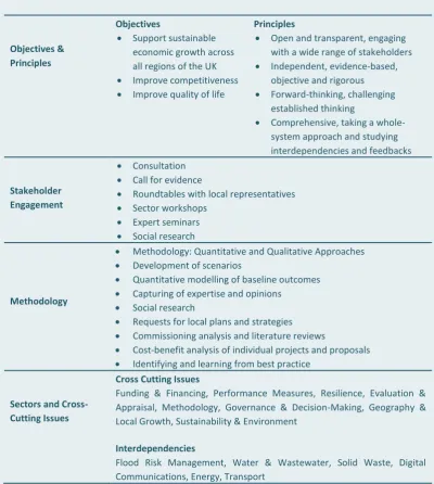 Table 8.2: The National Infrastructure Assessment Process 