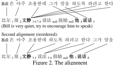 Figure 2. The alignment 鼓励 