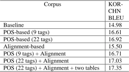 Table 2. The translation results 