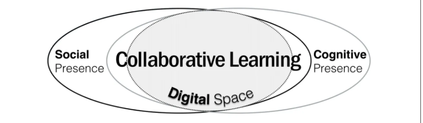 Figure 1. The Fully Online Learning Community Model. 