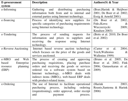 Table 2.1 Types of e-procurement system 