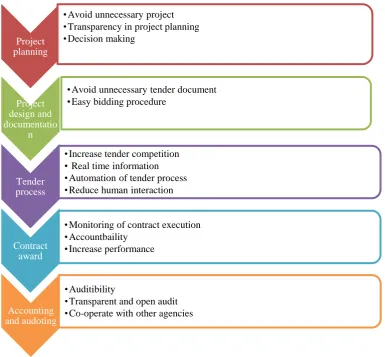 Figure 2.3 Anti-corruption factors of public e-procurement in public procurement processes 