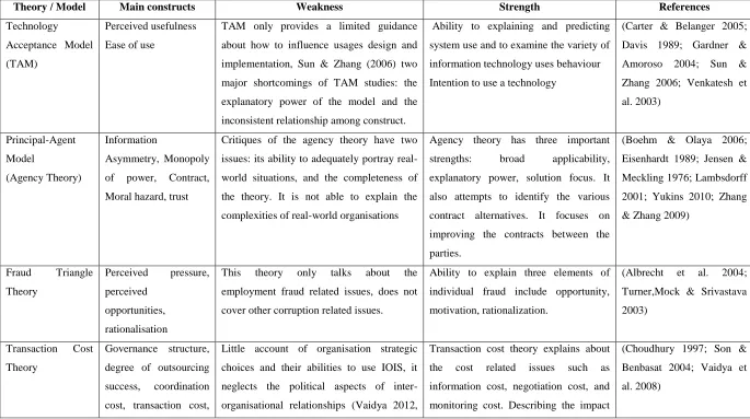 Table 3.1 Use of various theories by researchers 