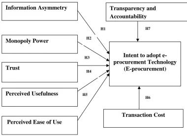 Figure 4.2 Research model of this study 