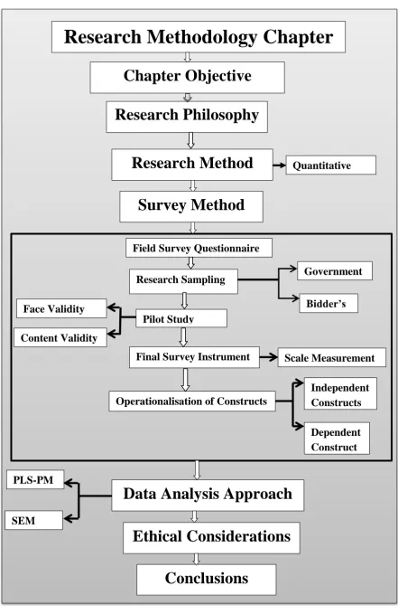 Figure 5.1 Chapter 5 overview 
