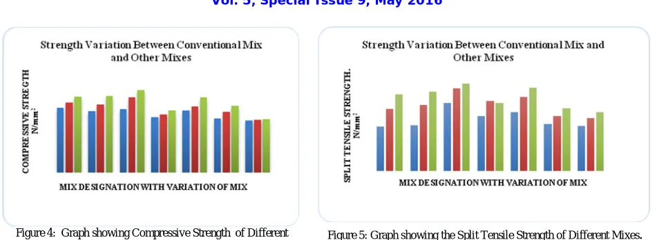 Figure 5: Graph showing the Split Tensile Strength of Different Mixes.
