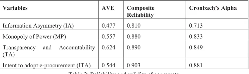 Table 2: Reliability and validity of constructs  