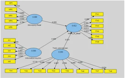 Figure 2: PLS Structural Equation model 