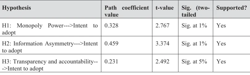 Table 4: Path Coefficient (Intent to adopt e-procurement) 