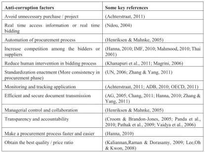 Table 1: Public e-procurement anti-corruption factors Source: (Neupane, Soar, et al., 2012) 