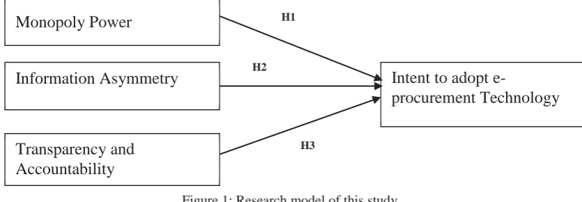 Figure 1: Research model of this study 