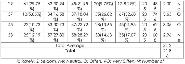 Table 7. Multiple Intelligences the sixth profile (Intrapersonal)  Numbe r of  item  N  W  WA  P R R S N O VO  6  9(4.39%)  43(20.97% )  45(21.95%)  50(24.39%)  58(28.29%)  205  72 0  3.51  O  14  13(6.34% )  35(17.07%)  48(23.41%)  60(29.26%)  49(23.90%) 