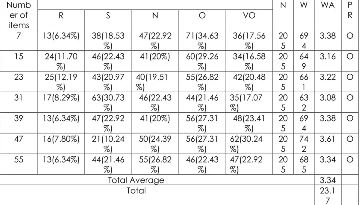 Table 7 indicates the result of the comparison of the number item that profiling  Intrapersonal intelligence