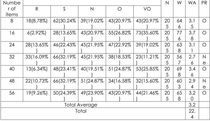 Table 9.The last Multiple Intelligences profile (Naturalistic)  Numbe r of  items  N  W  WA  PR R S N O VO  8  18(8.78%)  62(30.24% )  39(19.02%)  43(20.97%)  43(20.97%)  205  64 6  3.15  O  16  6(2.92%)  28(13.65% )  43(20.97%)  55(26.82%)  73(35.60%)  20