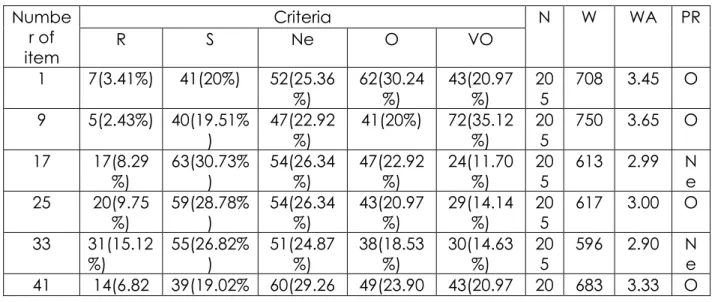 Table 2. Multiple Intelligences the first profile (Linguistic)   Numbe r of  item  Criteria  N  W  WA  PR R S Ne O VO  1  7(3.41%)  41(20%)  52(25.36 %)  62(30.24%)  43(20.97%)  205  708  3.45  O  9  5(2.43%)  40(19.51% )  47(22.92%)  41(20%)  72(35.12%)  
