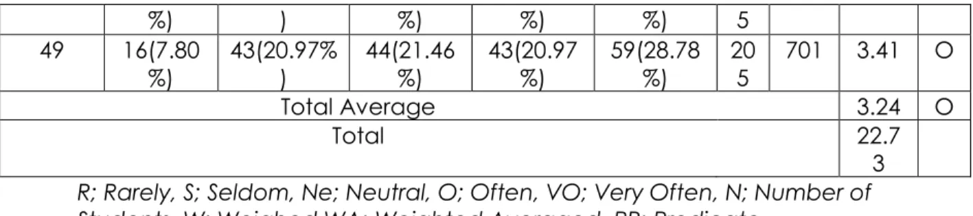 Table 3. Multiple Intelligences the second profile (Musical)  Num ber  of  item  N  W  WA  PR R S N O VO  2  6(2.92%)  57(27.80 %)  42(20.48%)  54(26.34%)  46(22.43%)  205  692  3.37  O  10  28(13.65 %)  78(38.04%)  34(16.58%)  41(20%)  24(11.70%)  205  57