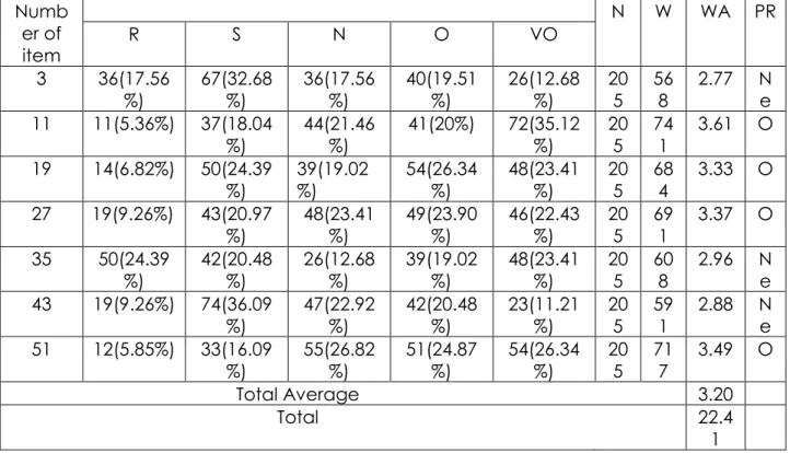 Table 4. Multiple Intelligences the third profile (Logical)  Numb er of  item  N  W  WA  PR R S N O VO  3  36(17.56 %)  67(32.68%)  36(17.56%)  40(19.51%)  26(12.68%)  205  56 8  2.77  N e  11  11(5.36%)  37(18.04 %)  44(21.46%)  41(20%)  72(35.12%)  205  