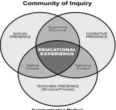 Figure 2.1. Visual representation of the Community of Inquiry Framework (Garrison,  Arbaugh, 2007) 