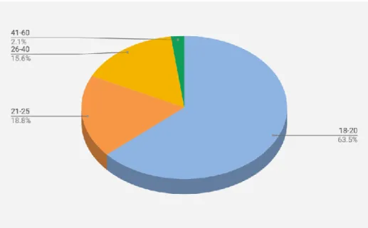 Figure 4.1. Age of student participants (in years). 