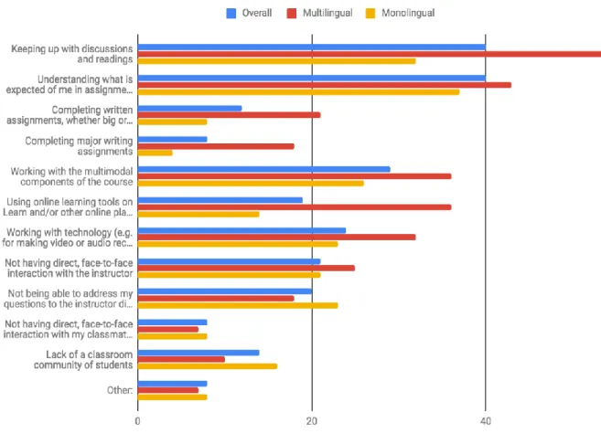 Figure 4.4. Challenges in online writing courses. Students’ responses to Question 17 (in  percentages)