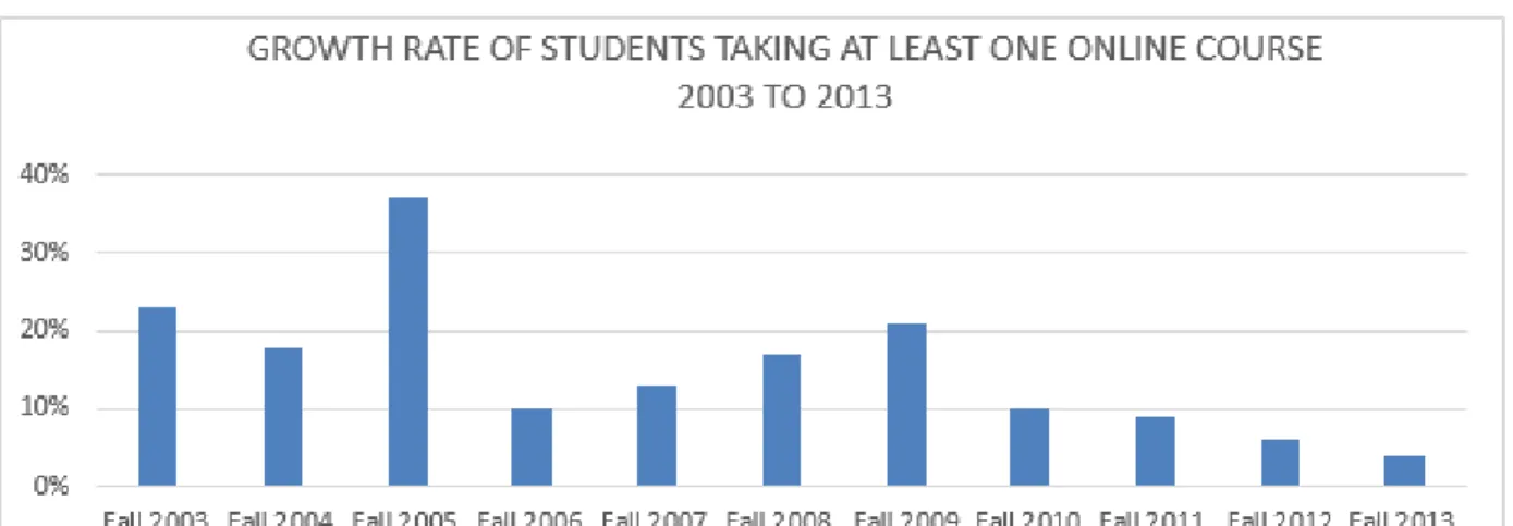 Figure 1.1 Growth Rate of Students Taking at Least One Online Course  