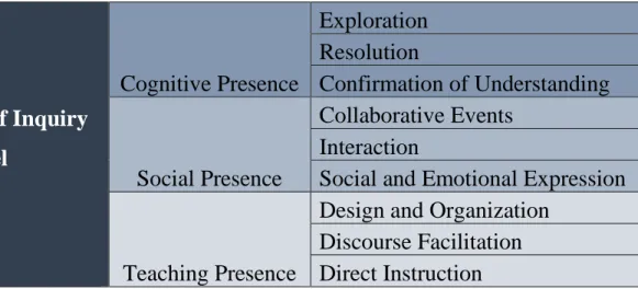 Figure 1.3 Community of Inquiry Model Components and Subcomponents 