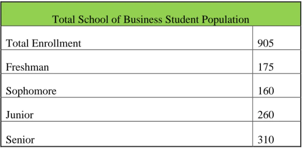 Table 3.2 Total School of Business Student Population 