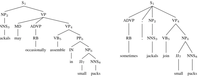 Figure 2: An example pair of constituent aligned trees generated by the constituent alignment algorithm.Aligned constituents are indicated with a shared index number (e.g