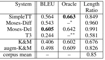 Table 1: Automatic evaluation scores for all sys-tems tested and the mean values from the trainingcorpus.∗  Moses-Diff uses the n -best list to choosecandidates and therefore is not amenable to oraclescoring.∗ ∗  T3 only outputs the single best simpli-ﬁcation.