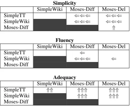 Table 3: Pairwise statistical signiﬁcance test re-sults between systems for the human evaluationsrespectively