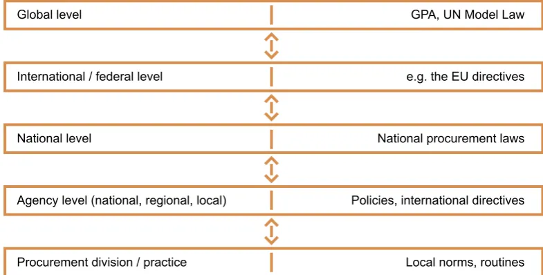 Figure 1. Different institutional levels useful for understanding public procurement of innovation