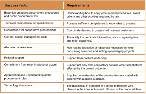 Table 1. Success factors for public procurement of innovation and the extent to which they are within the range of public procurement training