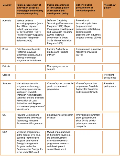 Table 1. Selected examples of innovation-relevant public procurement policy approaches and instruments 