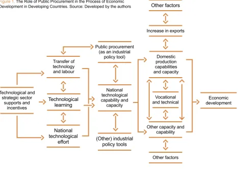Figure 1. The Role of Public Procurement in the Process of Economic Development in Developing Countries
