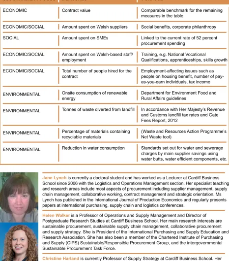 Table 2. Sustainability measures used for the community benefits tool 