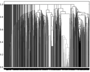 Figure 2: Dendrogram of AS clusters