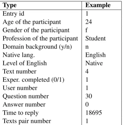 Table 1: Participant’s information recorded foreach answer.
