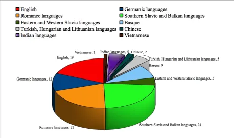 Figure 1: Coarse-grained distribution of participants per native languages.
