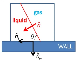 Figure 3. Unit vectors on the wall face, as well as unit free surface normal vector. 