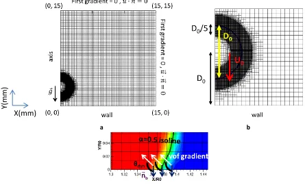 Figure 5. a) Initial Domain + Boundary conditions for all cases, b) Depiction of the local refinement technique, c) calculation of θdyn for the WFM