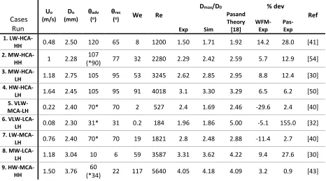 Table 2. Test Cases used for the validation of the new model. Initial conditions are presented, together with results from the WFM, experiment and the theoretical correlations proposed by Pasandideh [18] (eq