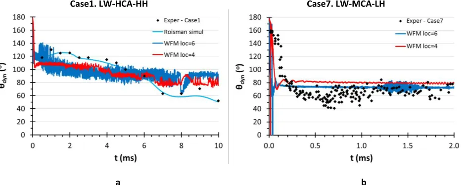 Figure 6. Effect of grid size for Cases 1. LW-HCA-HH and 7. LW-MCA-LH of Table 2 a) θdyn as a result of the WFM simulation using 4 and 6 levels of local refinement in comparison with the experimental values and simulation results of Roisman et al
