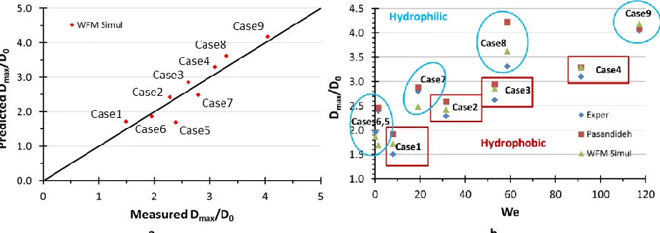 Figure 7. Summary of simulation results with the use of WFM model. a) Droplet maximum spreading plotted against the experimental values, b) Maximum spreading plotted against experimental values and results of eq (1)