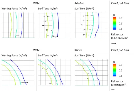 Figure 9  Magnitude of the Wetting Force, as well as surface tension force predicted by the WFM in a random time instant compared to the surface tension force predicted by Kistler’s model