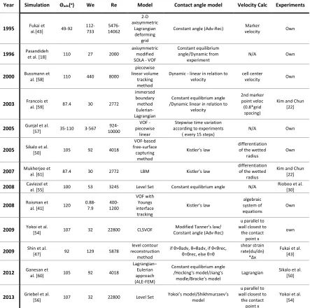 Table 1. Contact angle models and velocity calculation methods used in simulations from literature for water droplet impingement