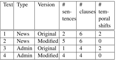 Table 1: Evaluation of different stages of textmodiﬁcation