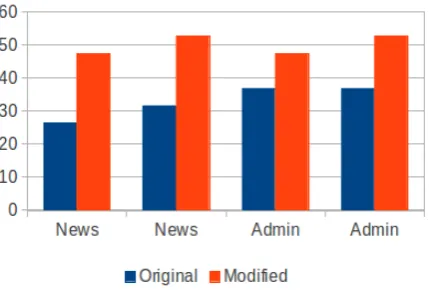 Figure 1: Results in % of correct answers for orig-inal and modiﬁed texts