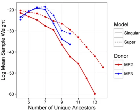 Figure 7 Log mean sample weight stratiprior distribution for the singular-infection model (solid lines), the super-infection model (dashed lines), with donor being either MP2 (red lines), orMP3 (blue lines)