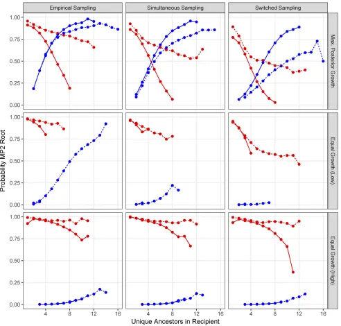 Figure 8 Probability of obtaining MP2 root label stratiSamplingcolumn assumed that sampling of MP2 and MP3 occurred at the same time at the midpoint of the actual sampling times, and theSamplingbmean values from the posterior distribution, thethe donor was